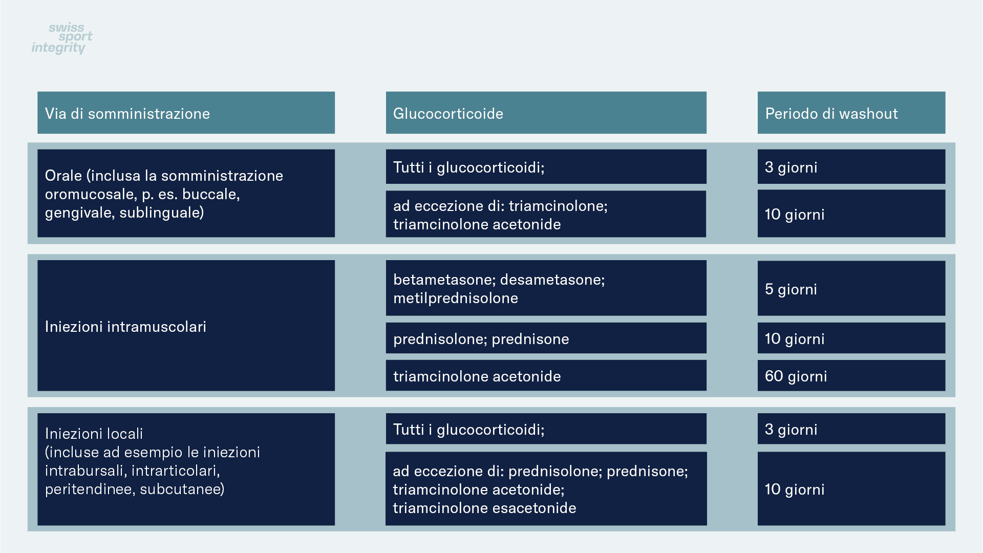 Auswaschphase