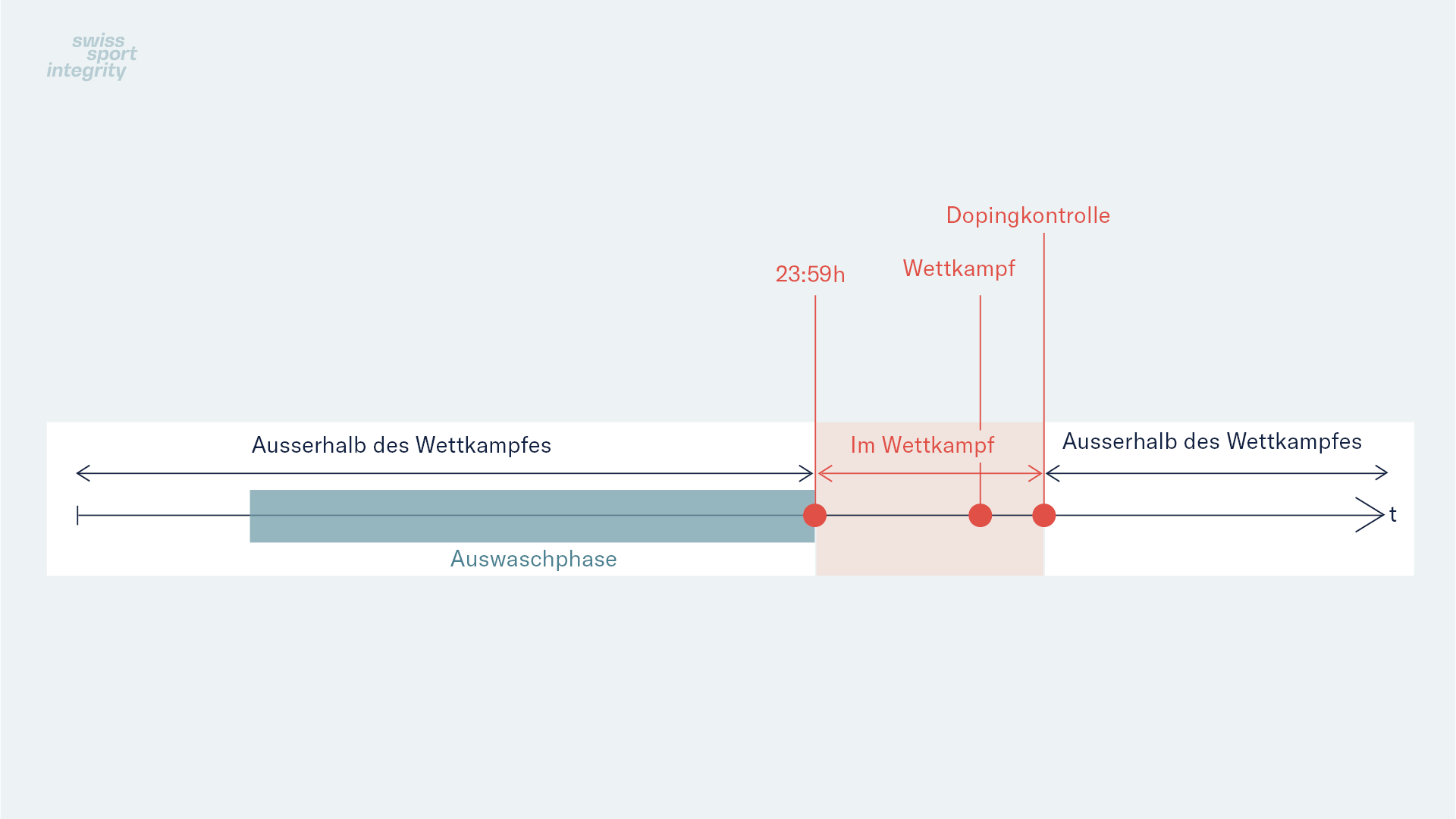 Zeitstrahl