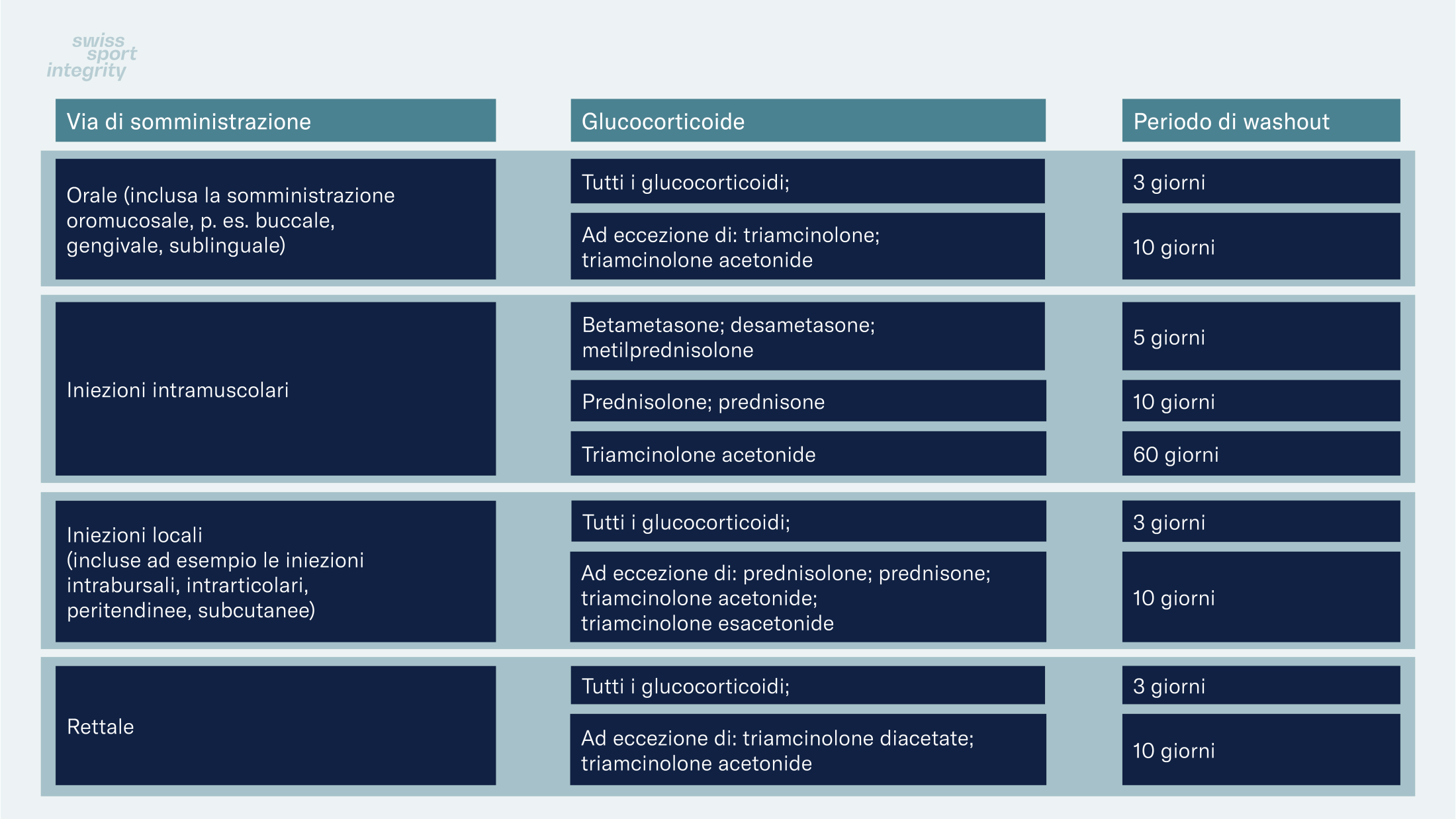 Auswaschphase