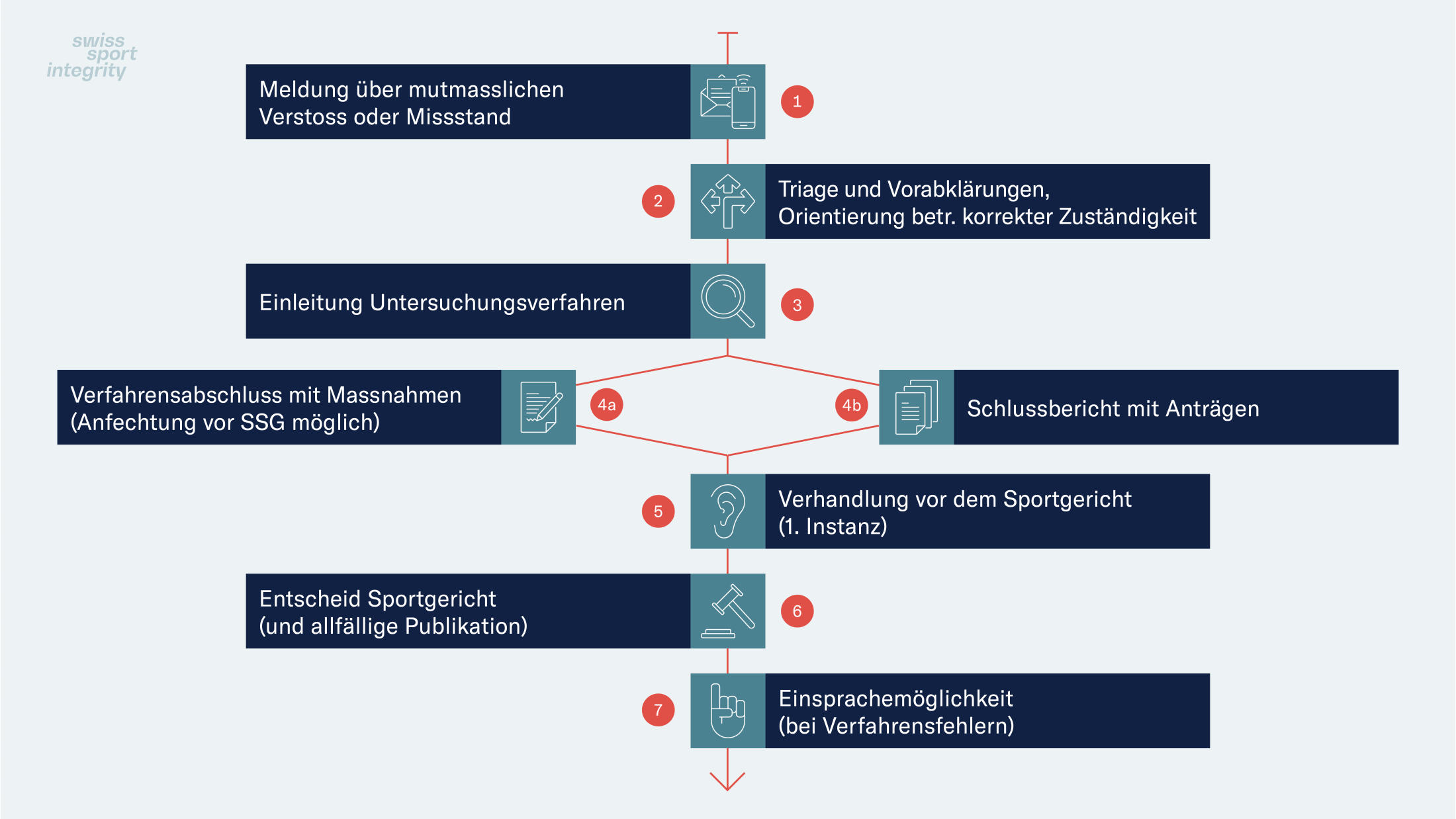 Untersuchungsverfahren